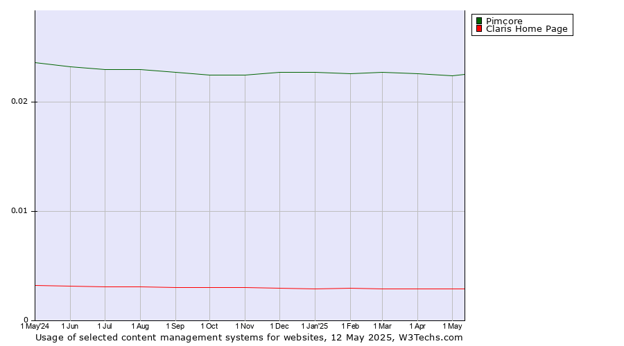 Historical trends in the usage of Pimcore vs. Claris Home Page
