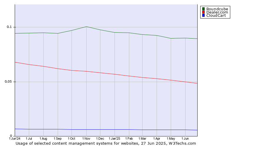 Historical trends in the usage of Roundcube vs. Dealer.com vs. CloudCart