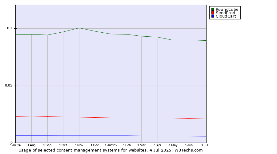 Historical trends in the usage of Roundcube vs. SeedProd vs. CloudCart