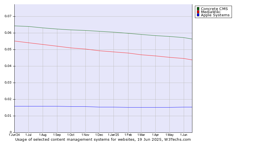 Historical trends in the usage of Concrete CMS vs. MediaWiki vs. Apple Systems