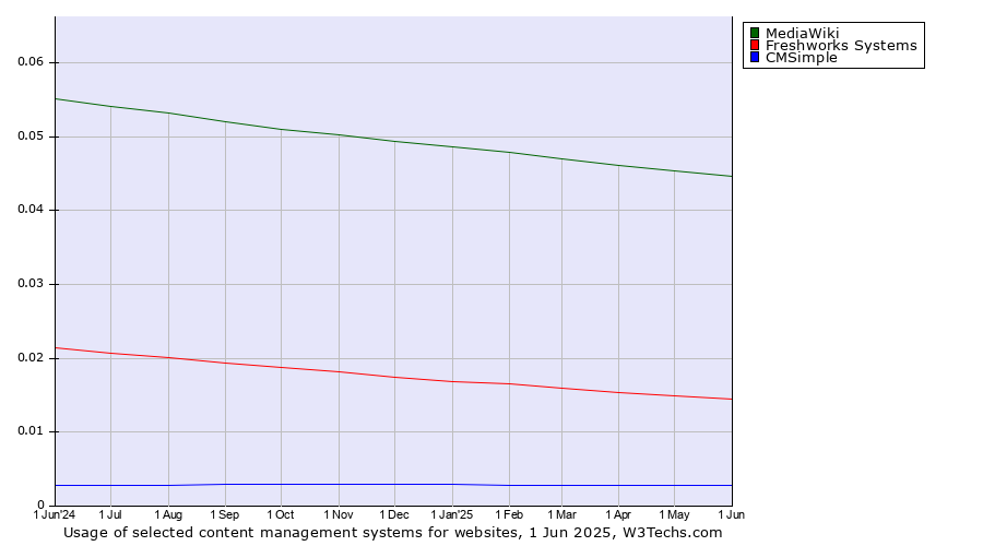Historical trends in the usage of MediaWiki vs. Freshworks Systems vs. CMSimple