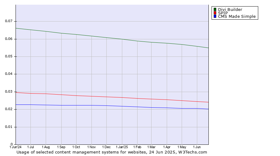 Historical trends in the usage of Divi Builder vs. SPIP vs. CMS Made Simple