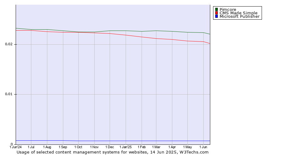 Historical trends in the usage of Pimcore vs. CMS Made Simple vs. Microsoft Publisher