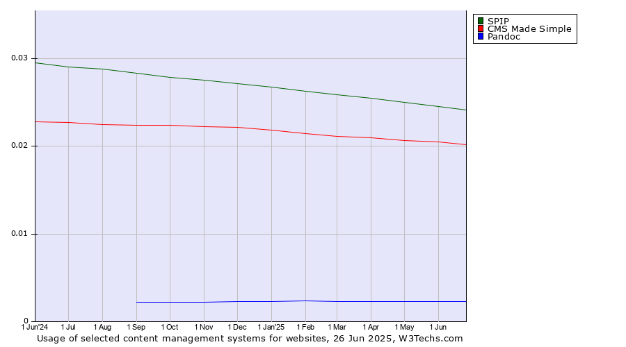 Historical trends in the usage of SPIP vs. CMS Made Simple vs. Pandoc
