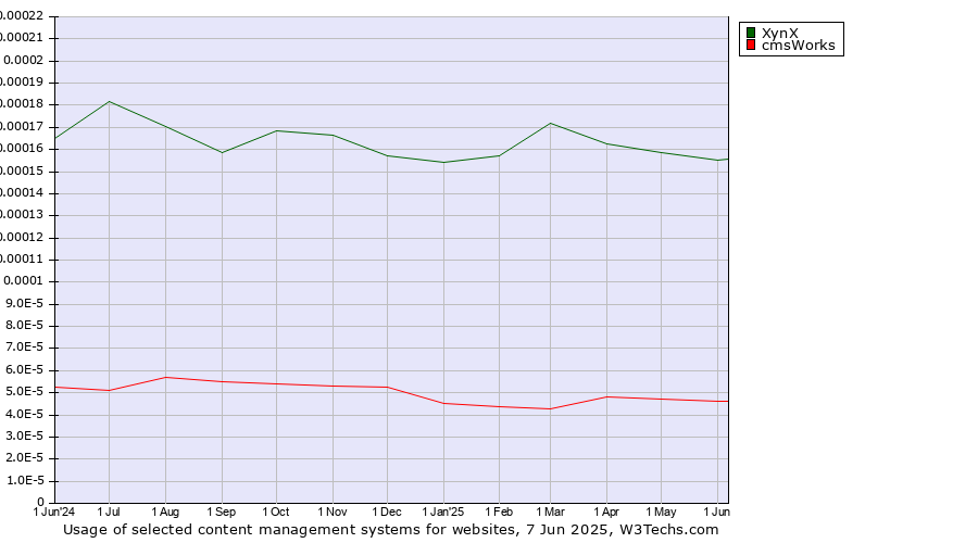 Historical trends in the usage of XynX vs. cmsWorks