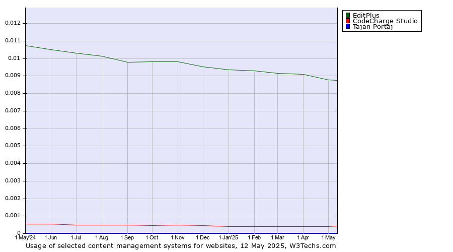 Historical trends in the usage of EditPlus vs. CodeCharge Studio vs. Tajan Portaj