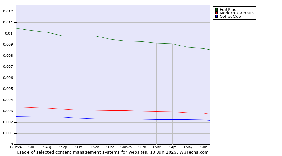 Historical trends in the usage of EditPlus vs. Modern Campus vs. CoffeeCup