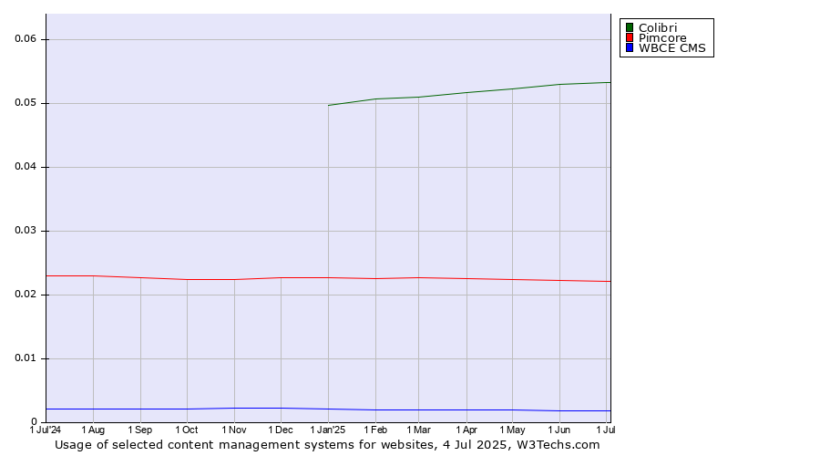 Historical trends in the usage of Colibri vs. Pimcore vs. WBCE CMS