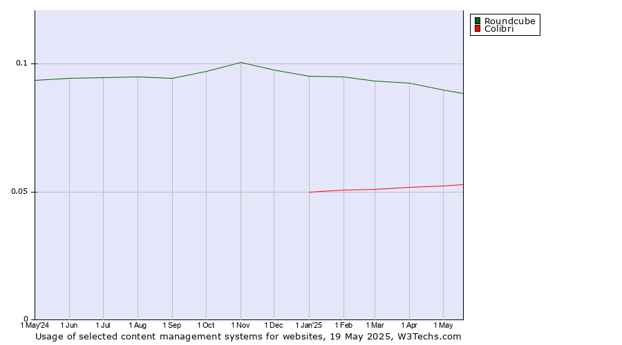 Historical trends in the usage of Roundcube vs. Colibri