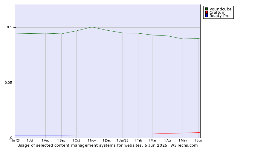 Historical trends in the usage of Roundcube vs. Craftum vs. Ready Pro