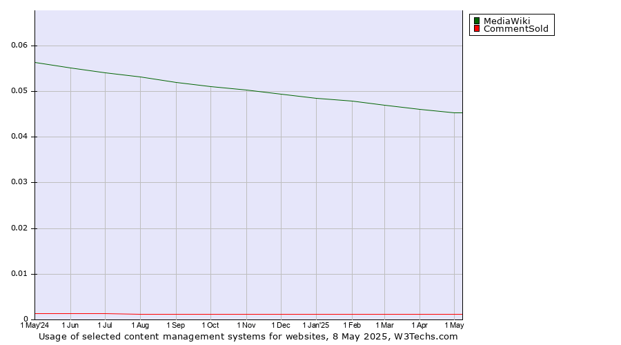 Historical trends in the usage of MediaWiki vs. CommentSold