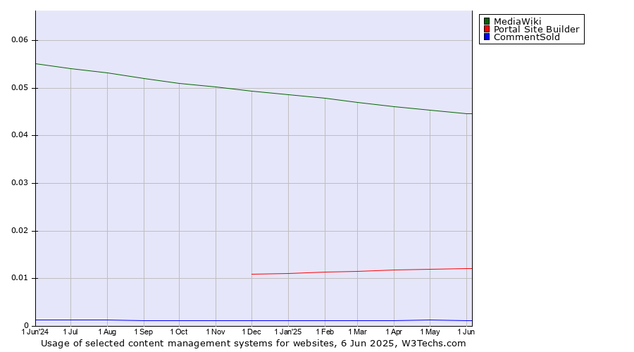 Historical trends in the usage of MediaWiki vs. Portal Site Builder vs. CommentSold