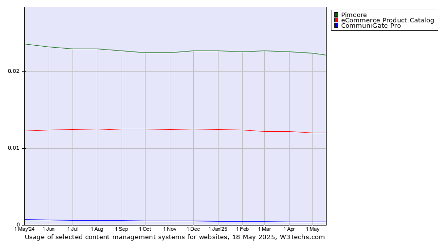Historical trends in the usage of Pimcore vs. eCommerce Product Catalog vs. CommuniGate Pro
