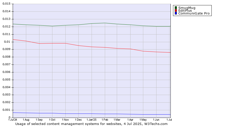 Historical trends in the usage of SmugMug vs. EditPlus vs. CommuniGate Pro