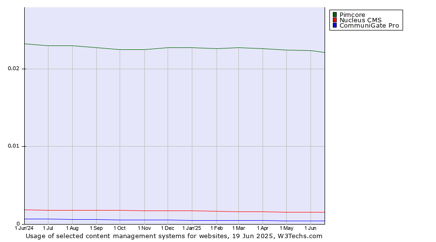 Historical trends in the usage of Pimcore vs. Nucleus CMS vs. CommuniGate Pro