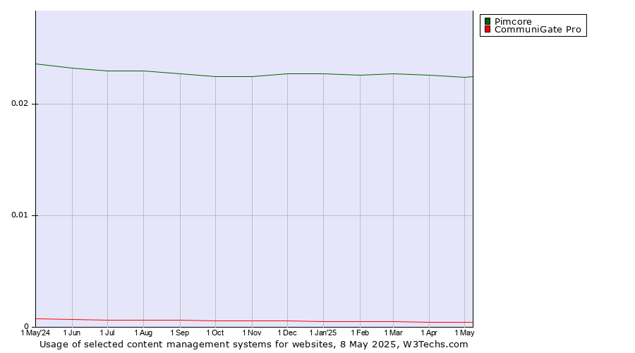 Historical trends in the usage of Pimcore vs. CommuniGate Pro