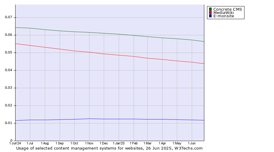 Historical trends in the usage of Concrete CMS vs. MediaWiki vs. E-monsite