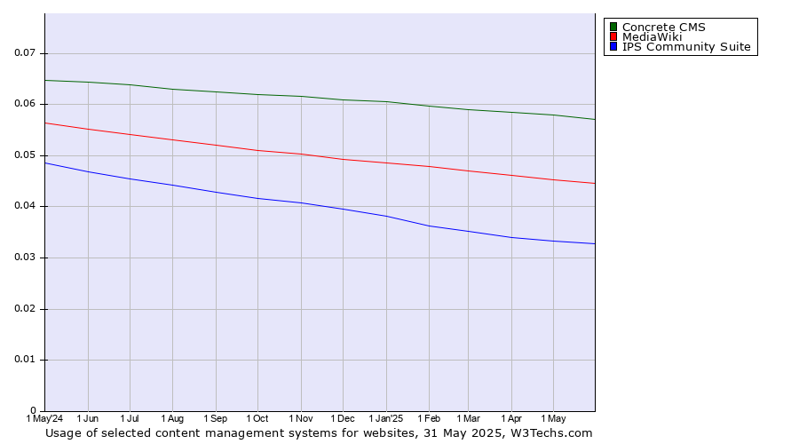 Historical trends in the usage of Concrete CMS vs. MediaWiki vs. IPS Community Suite
