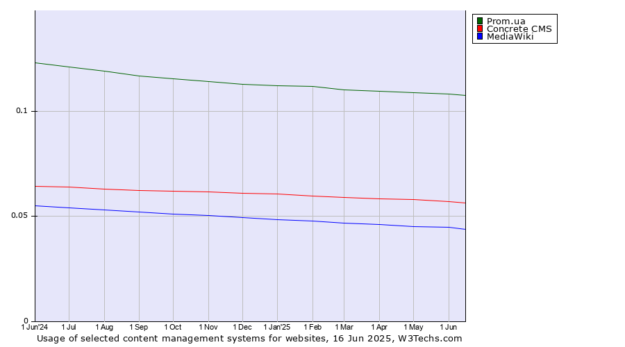Historical trends in the usage of Prom.ua vs. Concrete CMS vs. MediaWiki