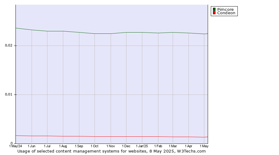 Historical trends in the usage of Pimcore vs. Condeon