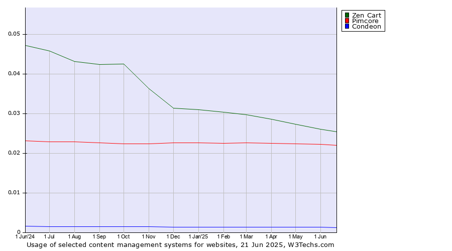Historical trends in the usage of Zen Cart vs. Pimcore vs. Condeon