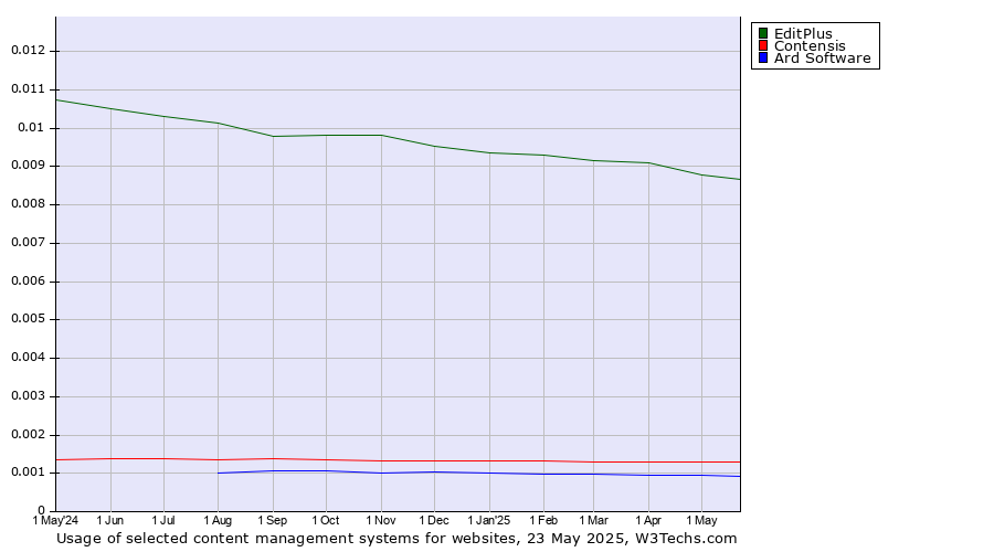 Historical trends in the usage of EditPlus vs. Contensis vs. Ard Software