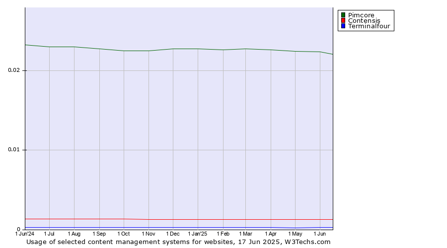 Historical trends in the usage of Pimcore vs. Contensis vs. Terminalfour