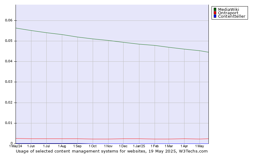 Historical trends in the usage of MediaWiki vs. Ontraport vs. Contentteller