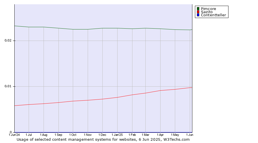 Historical trends in the usage of Pimcore vs. Sazito vs. Contentteller