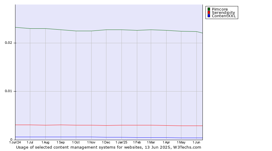Historical trends in the usage of Pimcore vs. Serendipity vs. ContentXXL