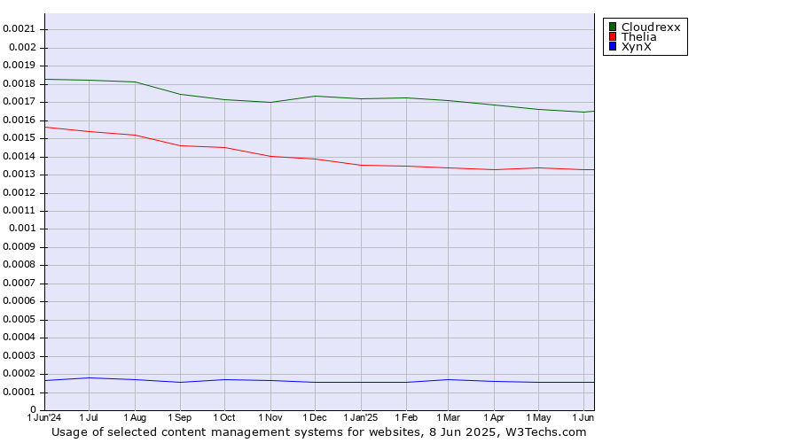 Historical trends in the usage of Cloudrexx vs. Thelia vs. XynX