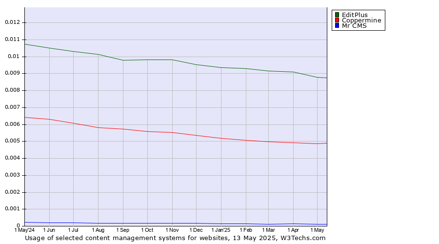 Historical trends in the usage of EditPlus vs. Coppermine vs. Mr CMS