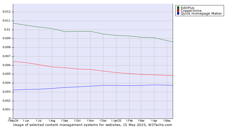 Historical trends in the usage of EditPlus vs. Coppermine vs. Quick Homepage Maker
