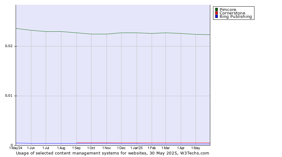 Historical trends in the usage of Pimcore vs. Cornerstone vs. Ring Publishing