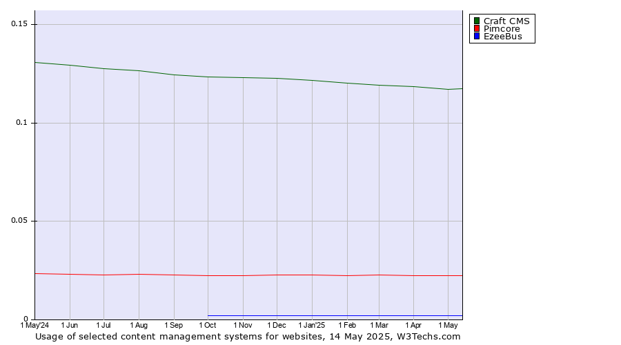 Historical trends in the usage of Craft CMS vs. Pimcore vs. EzeeBus
