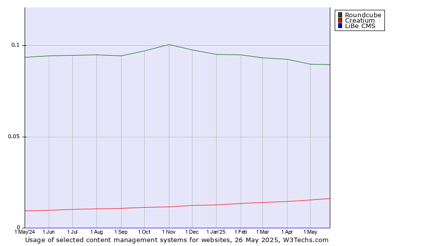 Historical trends in the usage of Roundcube vs. Creatium vs. LiBe CMS