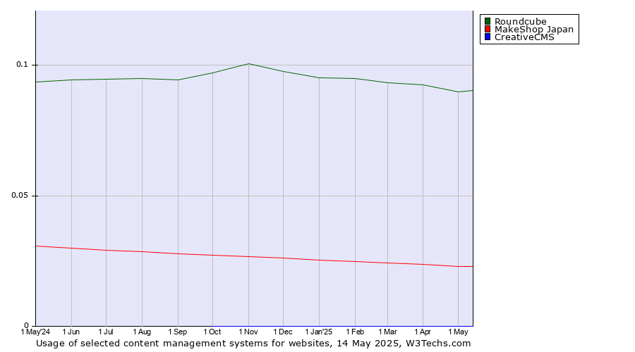 Historical trends in the usage of Roundcube vs. MakeShop Japan vs. CreativeCMS