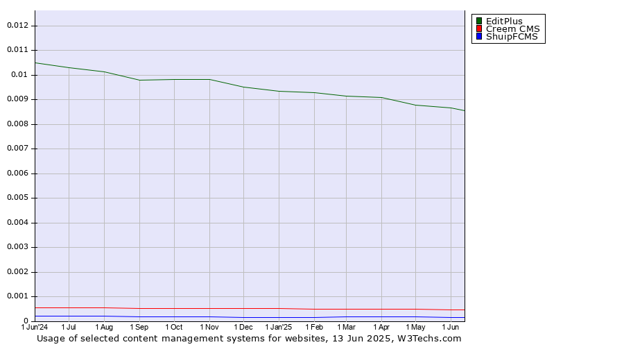 Historical trends in the usage of EditPlus vs. Creem CMS vs. ShuipFCMS