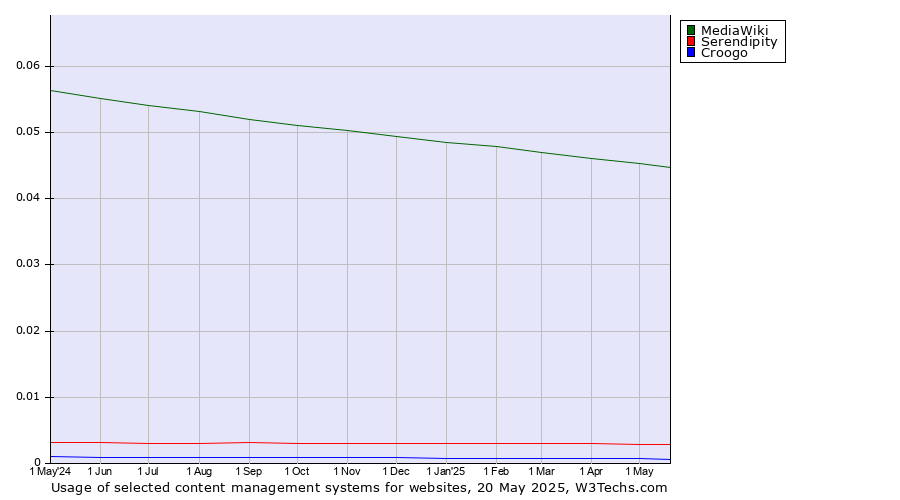 Historical trends in the usage of MediaWiki vs. Serendipity vs. Croogo