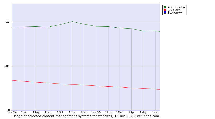 Historical trends in the usage of Roundcube vs. CS-Cart vs. Storenvy
