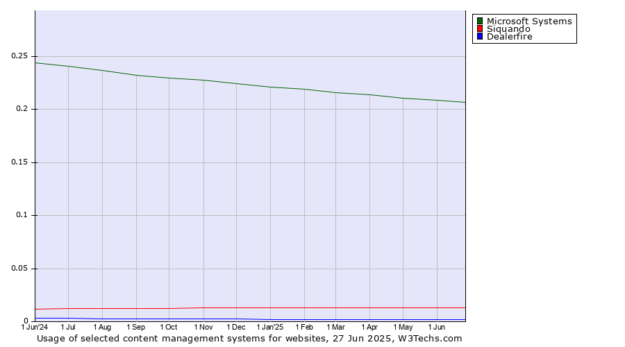 Historical trends in the usage of Microsoft Systems vs. Siquando vs. Dealerfire