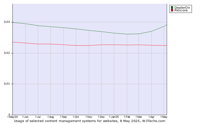 Historical trends in the usage of DealerOn vs. Pimcore