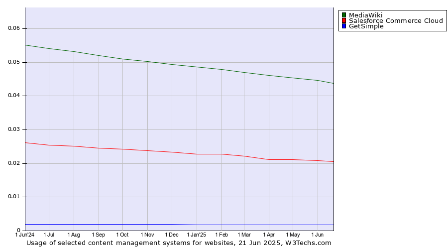 Historical trends in the usage of MediaWiki vs. Salesforce Commerce Cloud vs. GetSimple