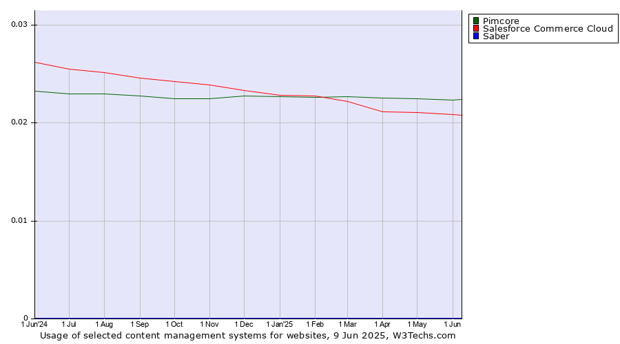 Historical trends in the usage of Pimcore vs. Salesforce Commerce Cloud vs. Saber