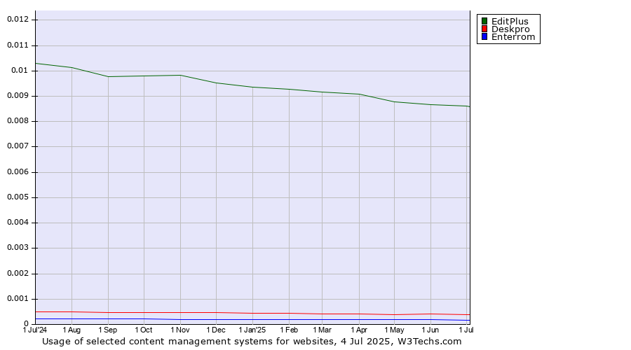 Historical trends in the usage of EditPlus vs. Deskpro vs. Enterrom