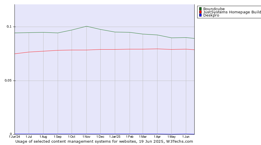 Historical trends in the usage of Roundcube vs. JustSystems Homepage Builder vs. Deskpro