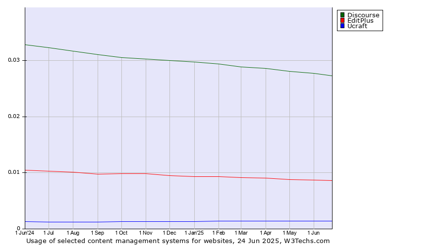 Historical trends in the usage of Discourse vs. EditPlus vs. Ucraft