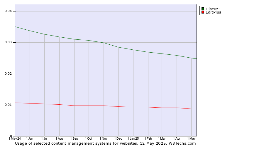 Historical trends in the usage of Discuz! vs. EditPlus