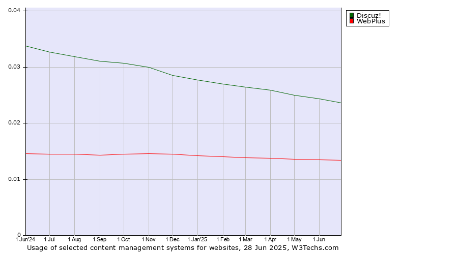 Historical trends in the usage of Discuz! vs. WebPlus