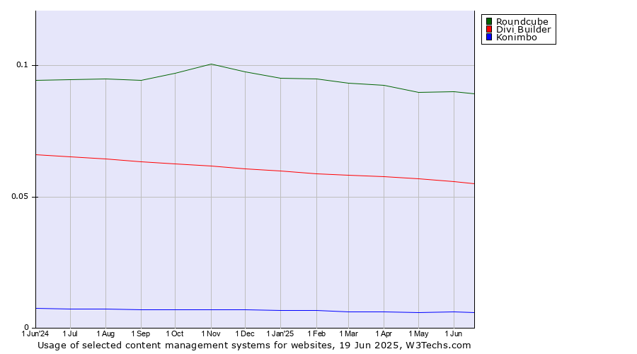 Historical trends in the usage of Roundcube vs. Divi Builder vs. Konimbo